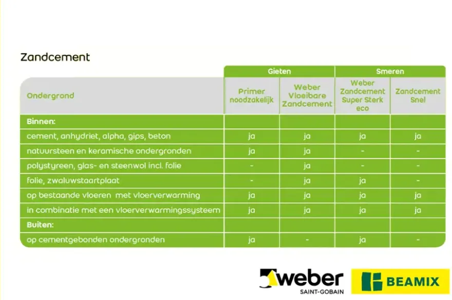 Weber Beamix zandcement super sterk eco 20 kg